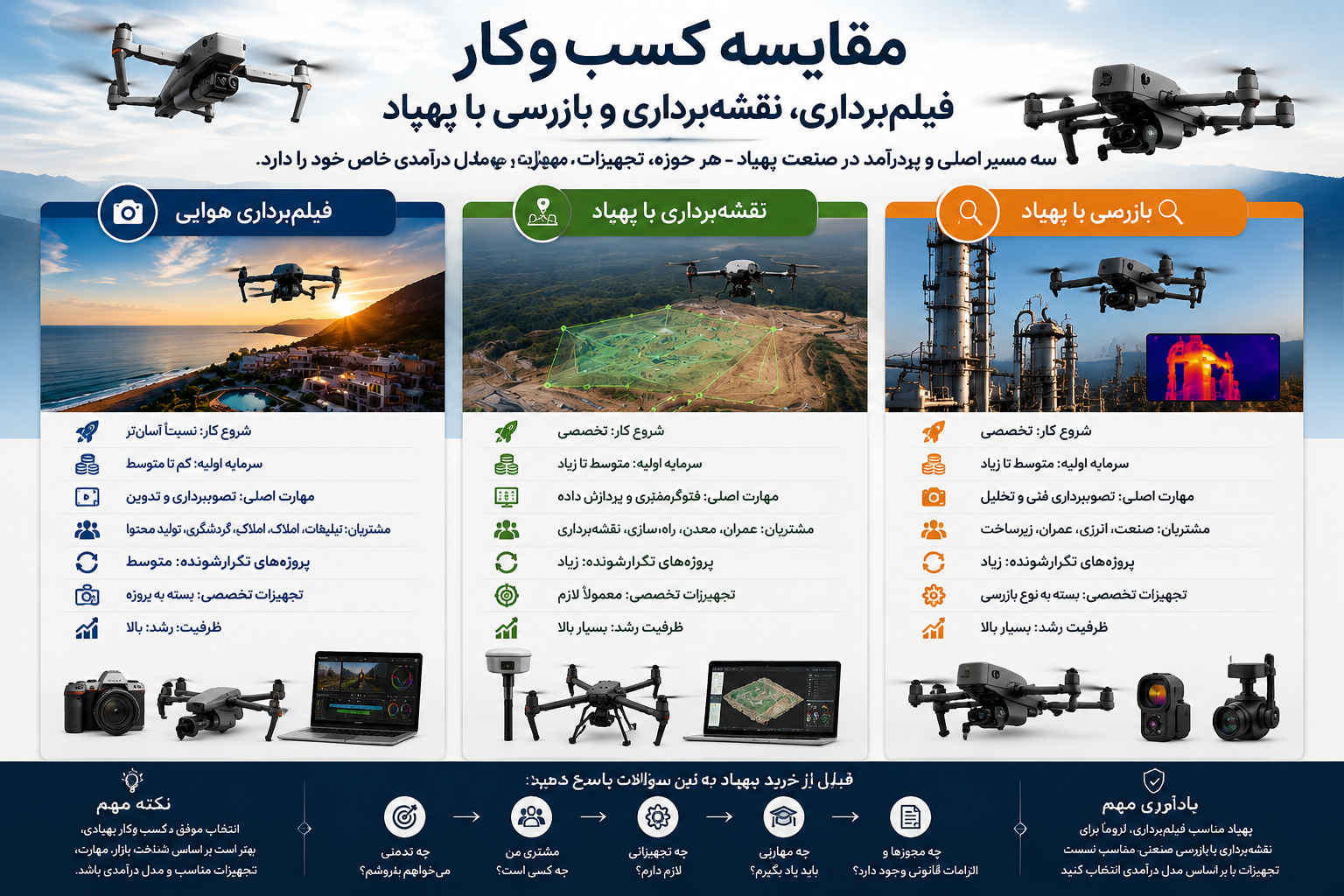 کدام حوزه پهپادی سودآورتر است؟ فیلمبرداری، نقشهبرداری یا بازرسی هوایی